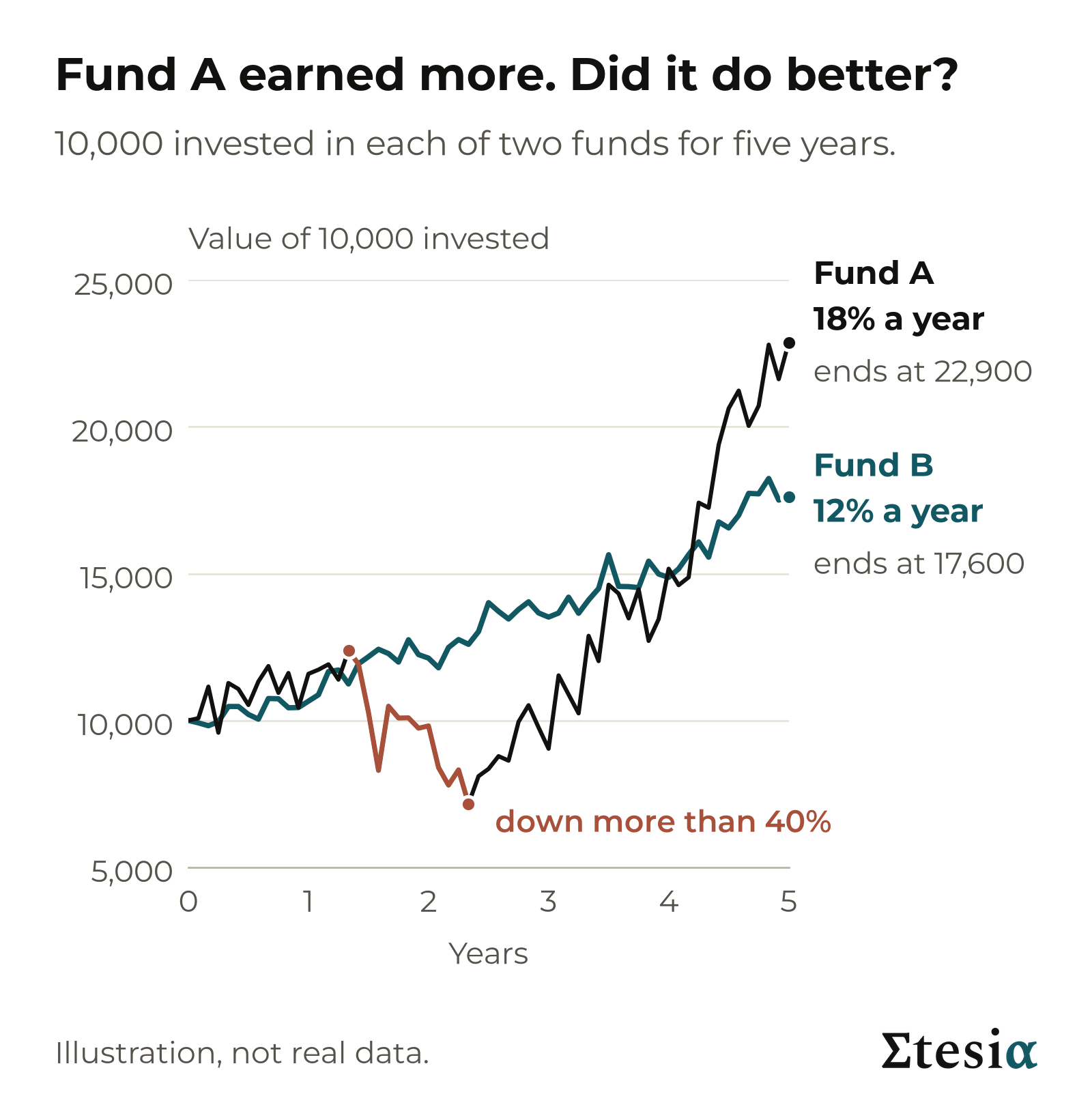 Two illustrative funds over five years, each starting at 10,000: Fund A ends near 22,900 after very wide swings, including a fall of more than 40%, Fund B ends near 17,600 after a much steadier climb