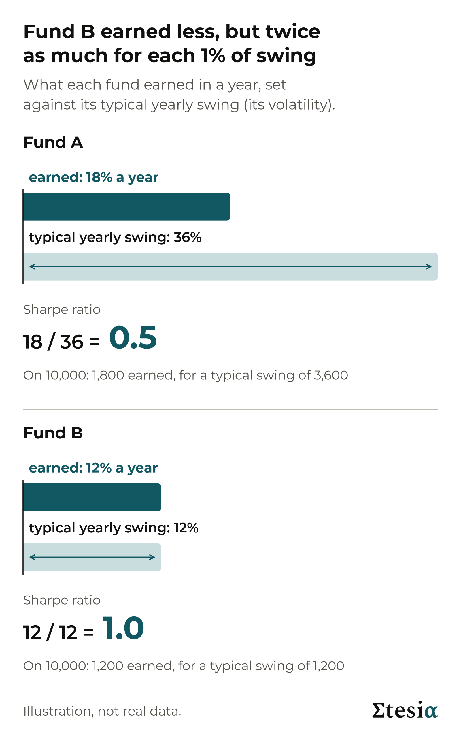 For each fund, the yearly return set against the typical yearly swing: 18% against 36% for Fund A, a Sharpe ratio of 0.5, and 12% against 12% for Fund B, a Sharpe ratio of 1.0