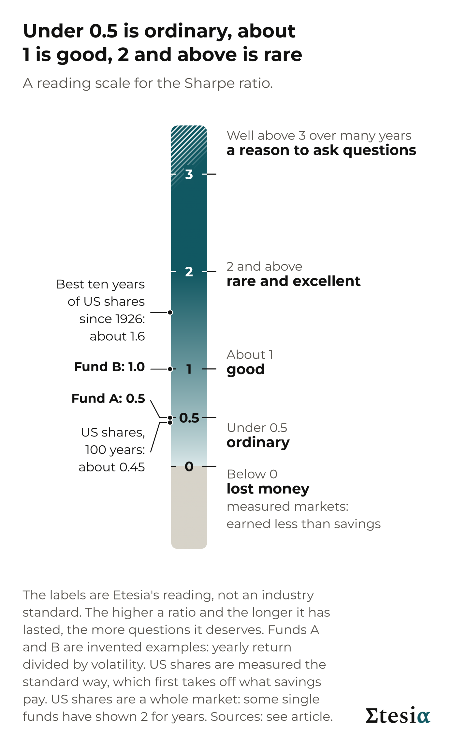 Scale of Sharpe ratios: below 0 lost money (for a measured market, earned less than savings), under 0.5 ordinary, about 1 good, 2 and above rare and excellent, well above 3 over many years a reason to ask questions. Markers show Fund A at 0.5, Fund B at 1.0, US shares over 100 years at about 0.45 and their best ten years since 1926 at about 1.6. A note says that US shares are a whole market and that some single funds have shown 2 for years