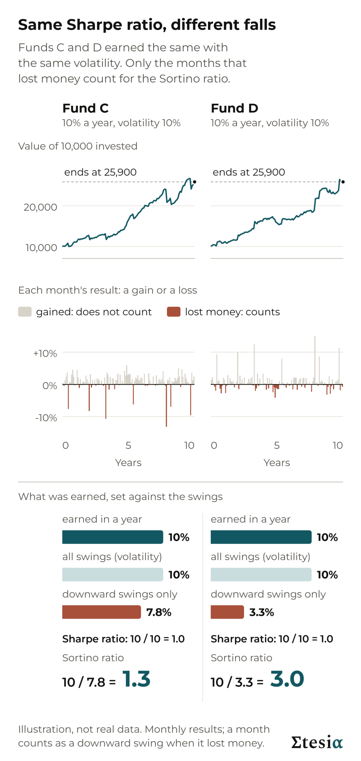 Two illustrative funds with the same return and volatility. One bar for each month: the months that lost money are in red, deep for Fund C and shallow for Fund D. Sharpe ratio 1.0 for both, Sortino ratio 1.3 for C and 3.0 for D