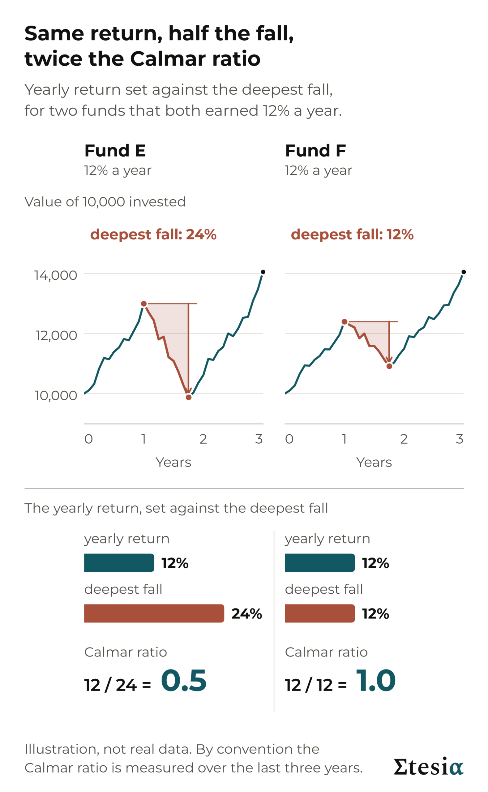 Two illustrative funds that both earn 12% a year. Fund E's deepest fall is 24%, a Calmar ratio of 0.5. Fund F's is 12%, a Calmar ratio of 1.0