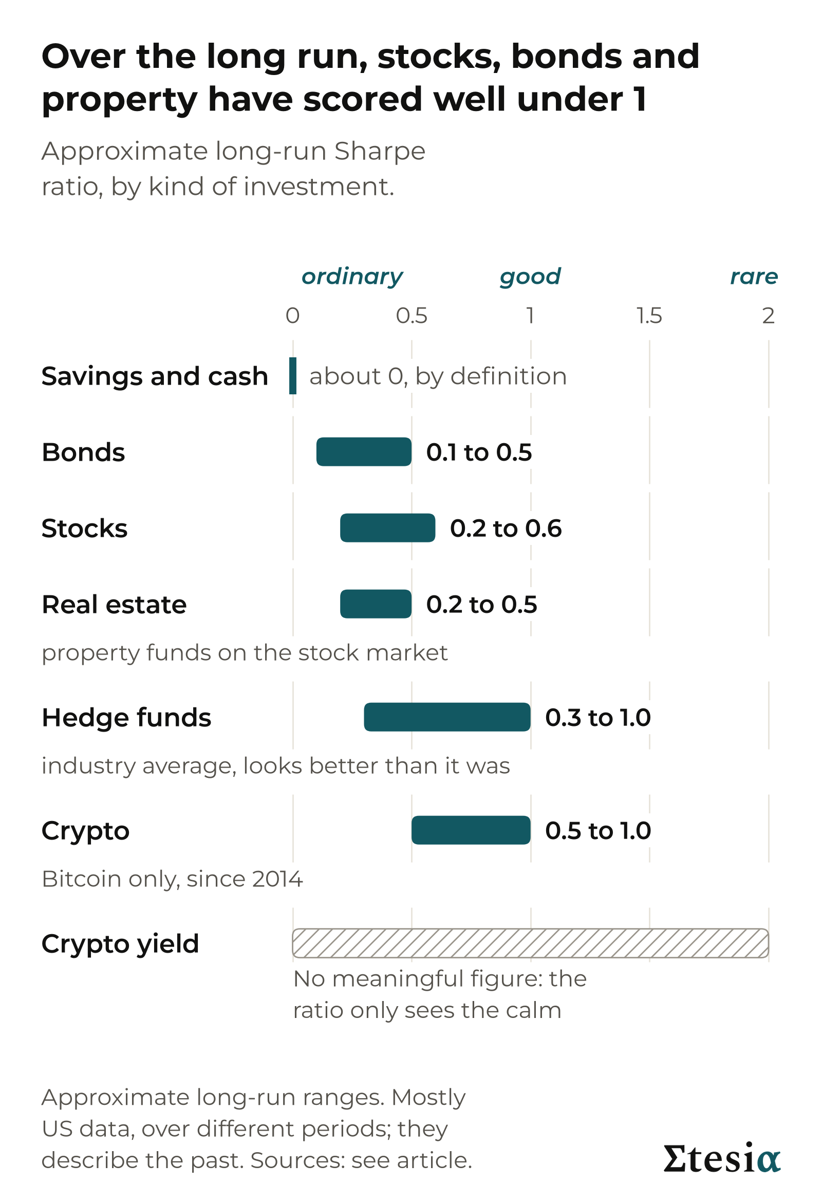 Horizontal bars showing the approximate long-run Sharpe ratio range of seven investment types, from about 0 for savings to 0.5 to 1.0 for crypto, with no figure for crypto yield