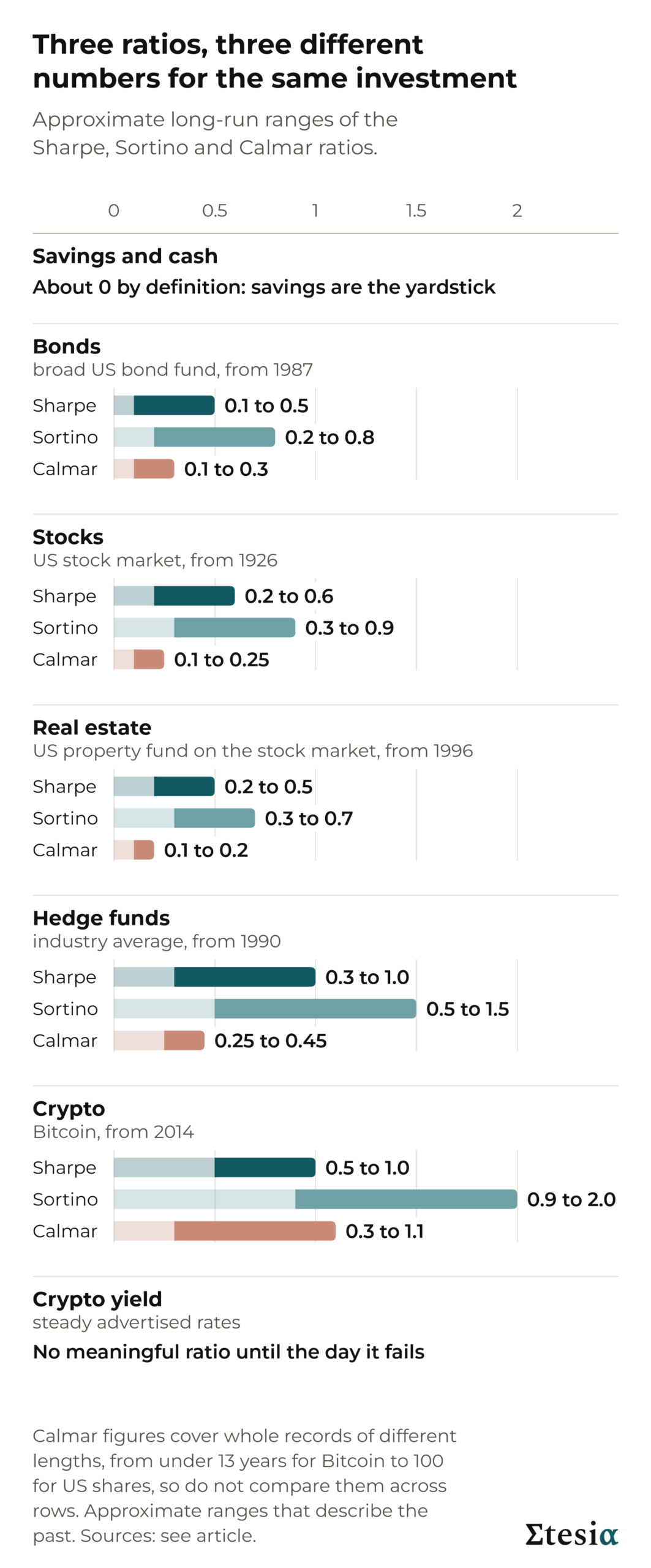 Per investment type: the approximate long-run ranges of the Sharpe, Sortino and Calmar ratios