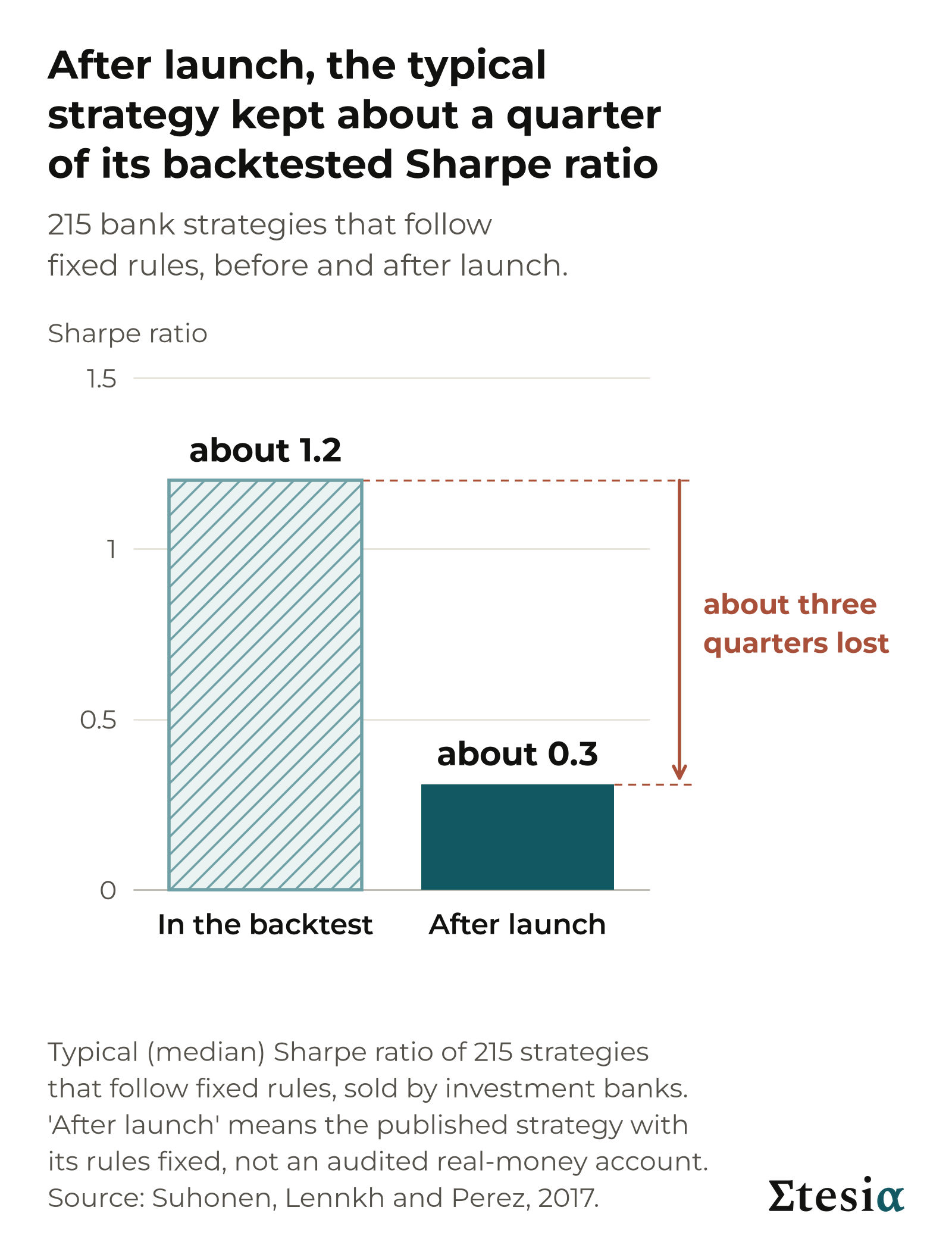 Two bars comparing the typical Sharpe ratio of 215 bank strategies that follow fixed rules: about 1.2 in the backtest and about 0.3 after launch, about three quarters lost