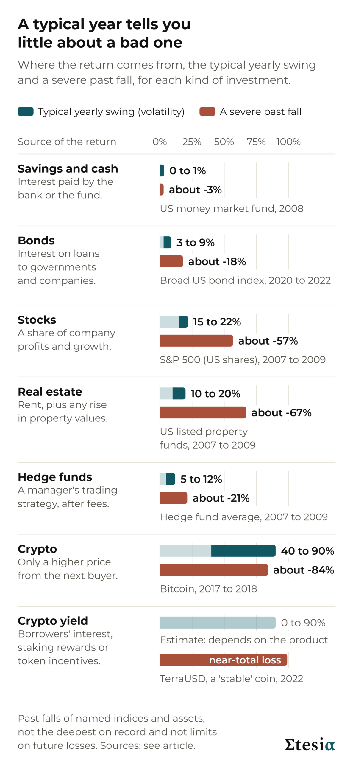 Per investment type: where the return comes from, the typical yearly volatility and a severe past fall