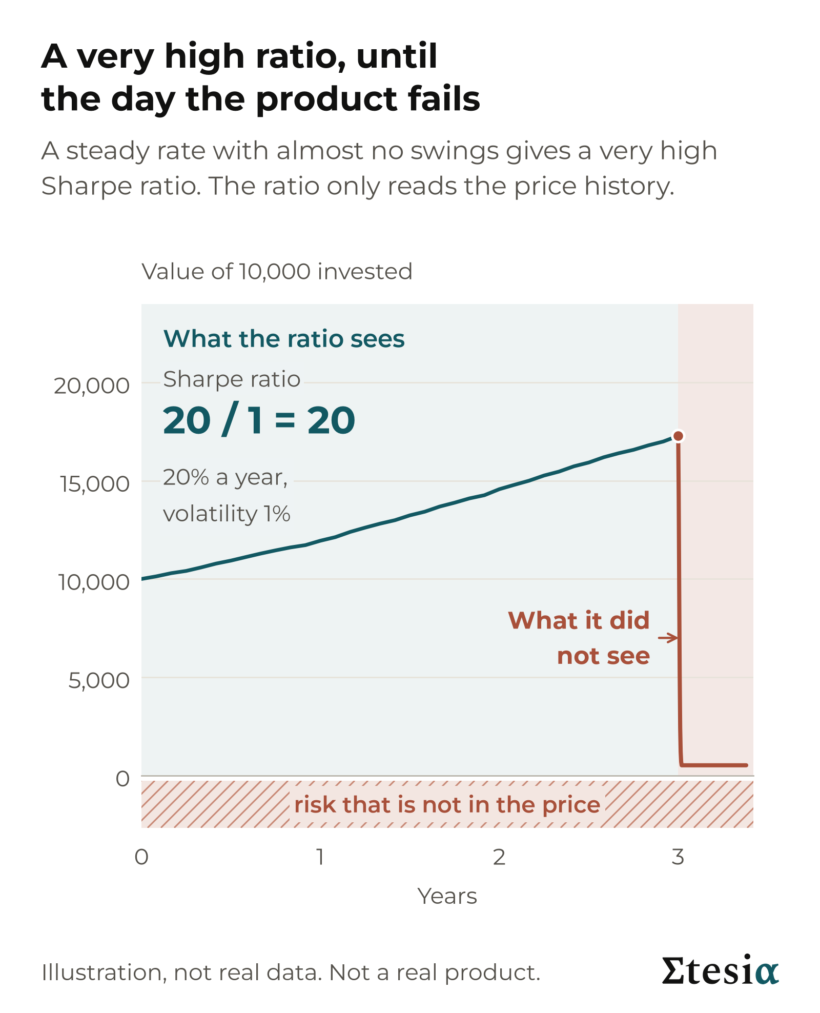An illustrative product that rises steadily with almost no swings, showing a Sharpe ratio of 20, and then falls to near zero within days